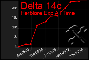 Total Graph of Delta 14c