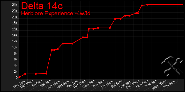 Last 31 Days Graph of Delta 14c