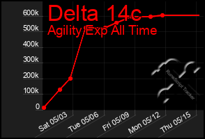 Total Graph of Delta 14c