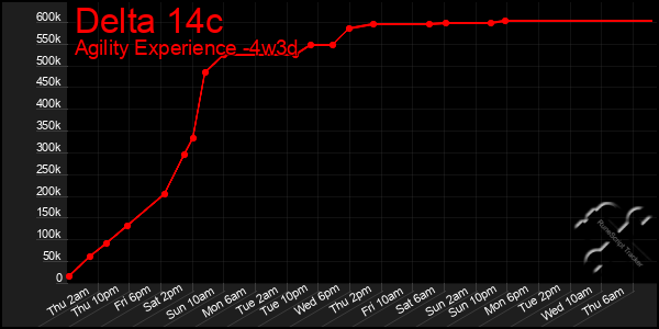 Last 31 Days Graph of Delta 14c
