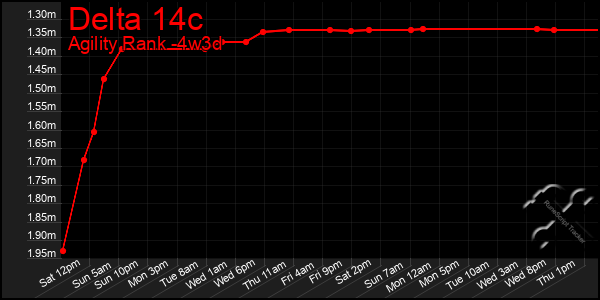 Last 31 Days Graph of Delta 14c