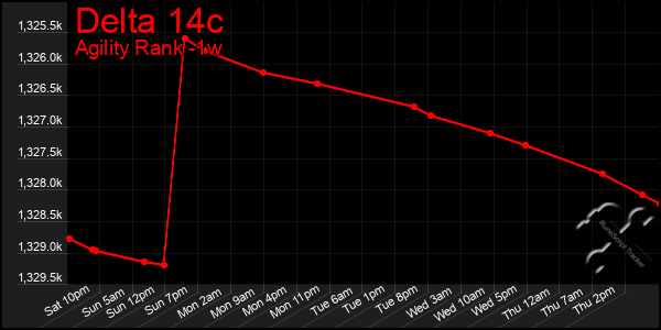 Last 7 Days Graph of Delta 14c