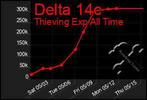 Total Graph of Delta 14c