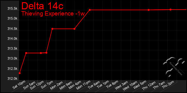 Last 7 Days Graph of Delta 14c