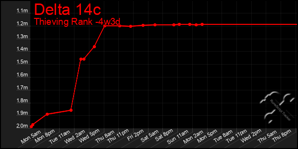 Last 31 Days Graph of Delta 14c