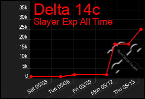 Total Graph of Delta 14c