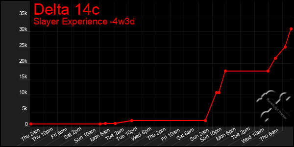 Last 31 Days Graph of Delta 14c