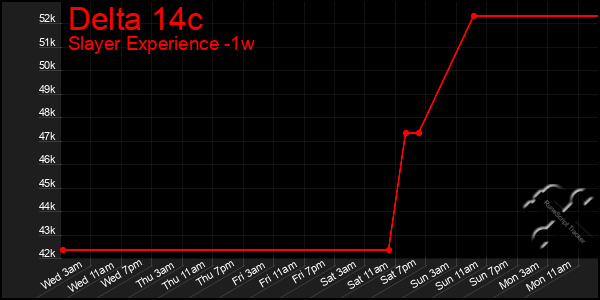 Last 7 Days Graph of Delta 14c