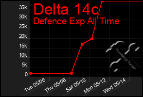 Total Graph of Delta 14c