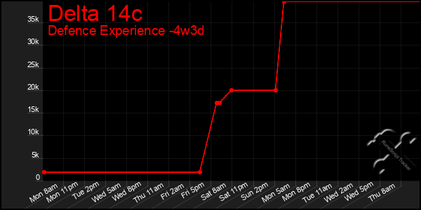 Last 31 Days Graph of Delta 14c