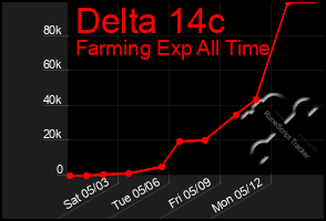 Total Graph of Delta 14c