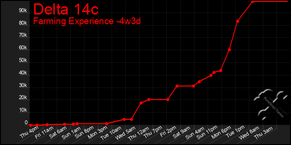 Last 31 Days Graph of Delta 14c