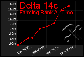 Total Graph of Delta 14c