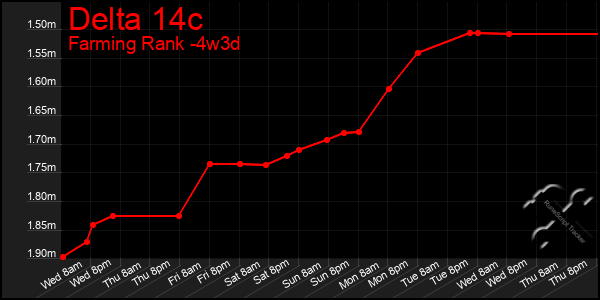 Last 31 Days Graph of Delta 14c