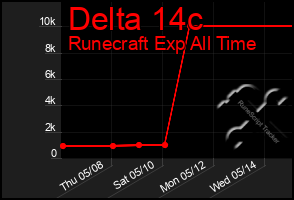Total Graph of Delta 14c