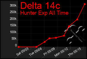 Total Graph of Delta 14c