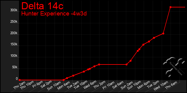 Last 31 Days Graph of Delta 14c