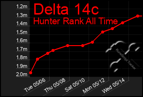 Total Graph of Delta 14c