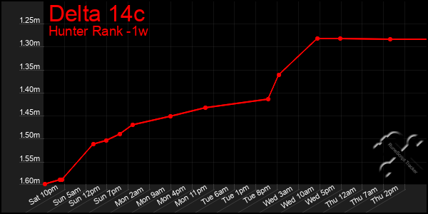 Last 7 Days Graph of Delta 14c