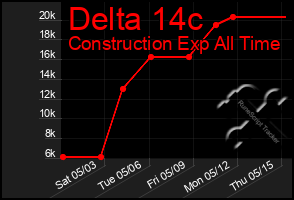 Total Graph of Delta 14c