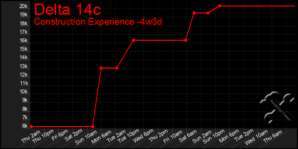 Last 31 Days Graph of Delta 14c