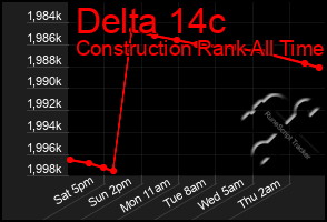 Total Graph of Delta 14c