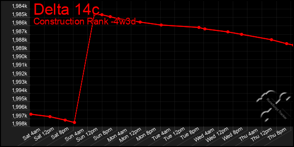 Last 31 Days Graph of Delta 14c