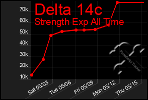Total Graph of Delta 14c