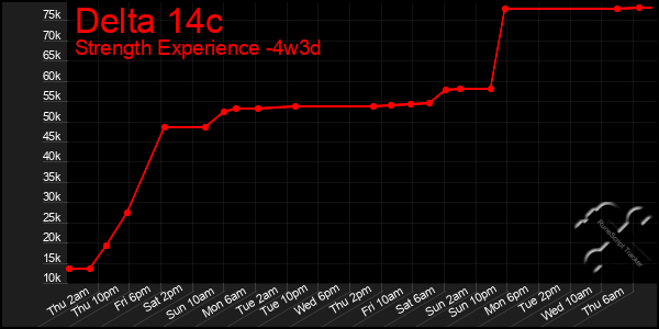 Last 31 Days Graph of Delta 14c