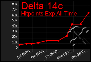 Total Graph of Delta 14c