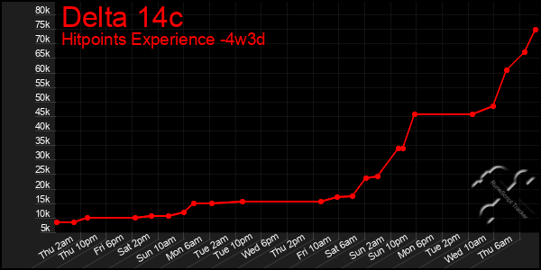 Last 31 Days Graph of Delta 14c