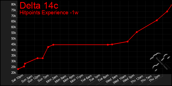 Last 7 Days Graph of Delta 14c
