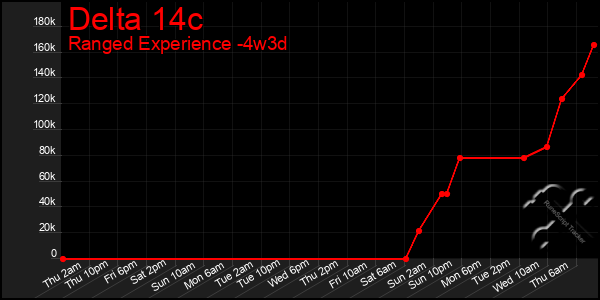 Last 31 Days Graph of Delta 14c