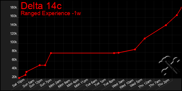 Last 7 Days Graph of Delta 14c
