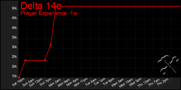 Last 7 Days Graph of Delta 14c