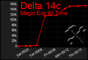 Total Graph of Delta 14c