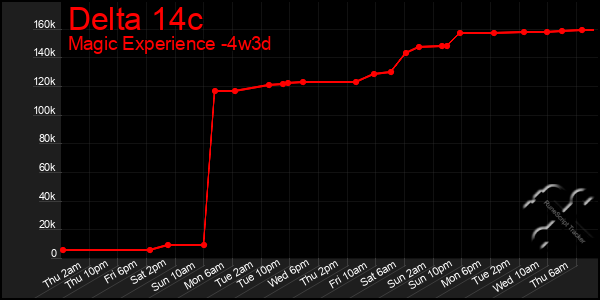Last 31 Days Graph of Delta 14c