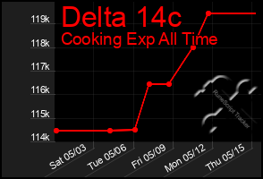 Total Graph of Delta 14c