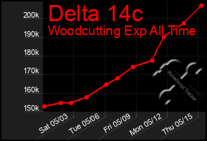 Total Graph of Delta 14c