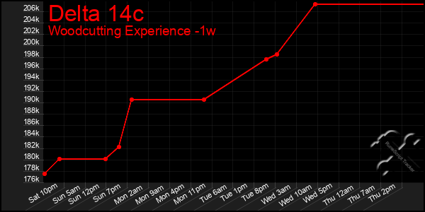 Last 7 Days Graph of Delta 14c