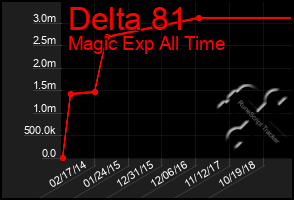 Total Graph of Delta 81