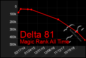 Total Graph of Delta 81