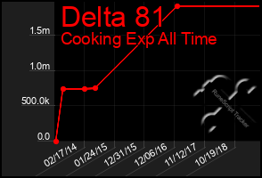 Total Graph of Delta 81