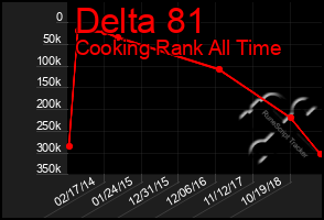 Total Graph of Delta 81