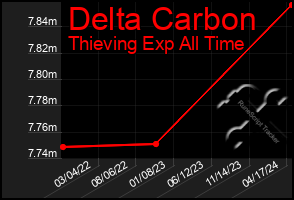 Total Graph of Delta Carbon