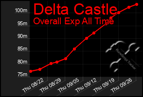 Total Graph of Delta Castle