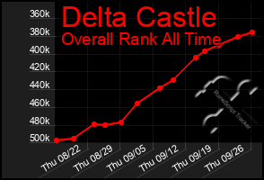 Total Graph of Delta Castle