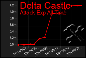 Total Graph of Delta Castle