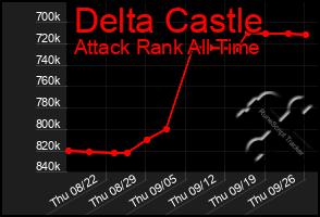 Total Graph of Delta Castle