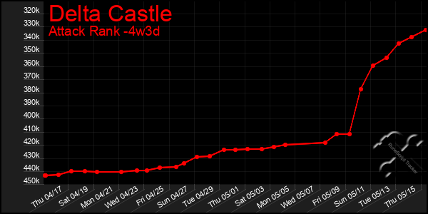 Last 31 Days Graph of Delta Castle